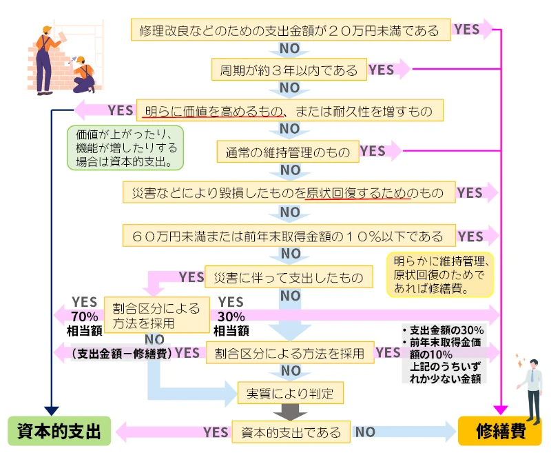 修繕費、資本的支出の判定フローチャートPC表示版